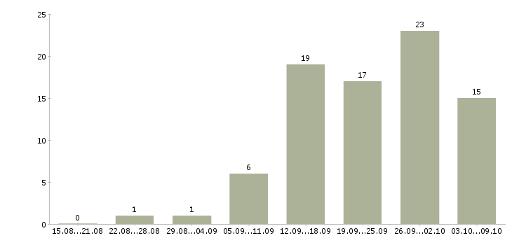 Работа финансовый менеджер в Владимире - Число вакансий в Владимире по специальности финансовый менеджер за 2 месяца