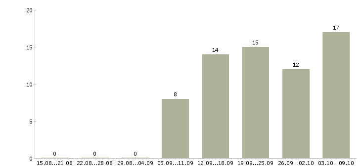 Работа директор по развитию в Волгограде - Число вакансий в Волгограде по специальности директор по развитию за 2 месяца