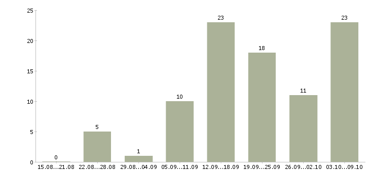 Работа менеджеры интернет магазина в Вологде - Число вакансий в Вологде по специальности менеджеры интернет магазина за 2 месяца