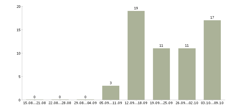 Работа кладовщик на складе в Воронеже - Число вакансий в Воронеже по специальности кладовщик на складе за 2 месяца