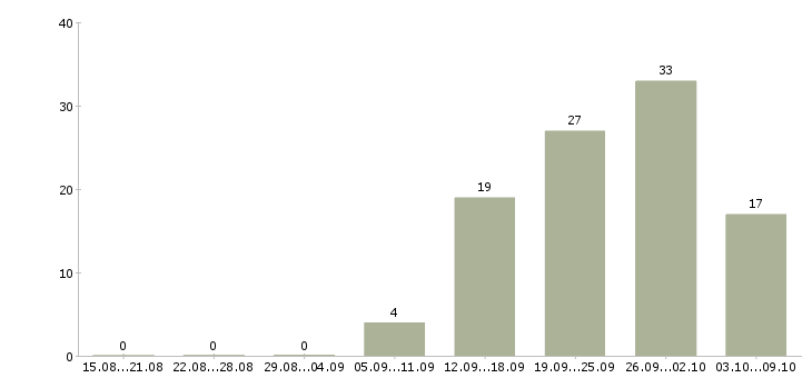Работа продажа мебели в Воронеже - Число вакансий в Воронеже по специальности продажа мебели за 2 месяца