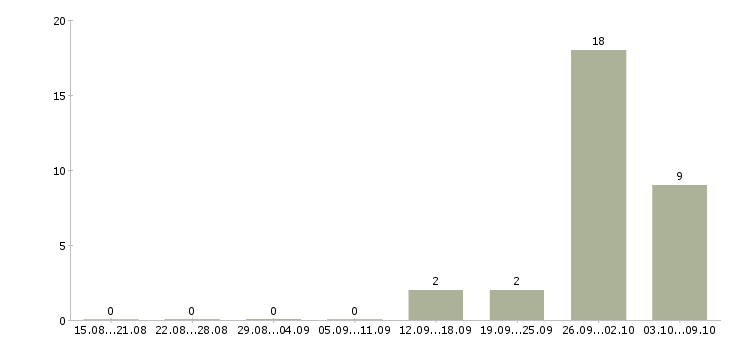 Работа рабочий на вахту в Домодедово - Число вакансий в Домодедово по специальности рабочий на вахту за 2 месяца