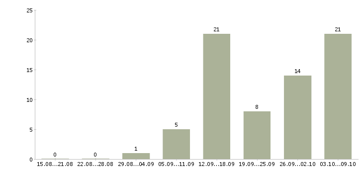 Работа специалист по задолженности в Екатеринбурге - Число вакансий в Екатеринбурге по специальности специалист по задолженности за 2 месяца