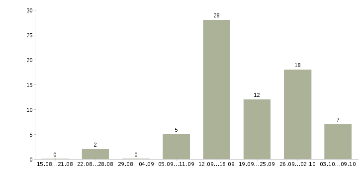 Работа менеджера по продажам в Зеленограде - Число вакансий в Зеленограде по специальности менеджера по продажам за 2 месяца