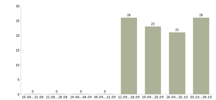 Работа уборщица в офисе в Иваново - Число вакансий в Иваново по специальности уборщица в офисе за 2 месяца