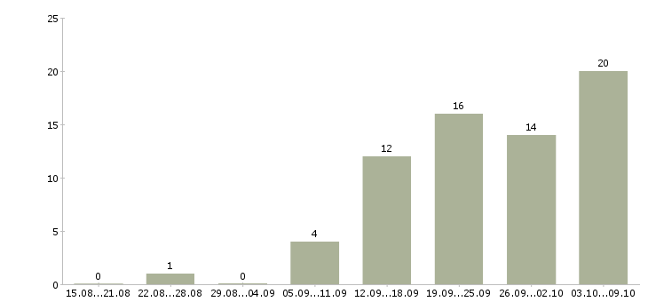 Работа главный менеджер в Иркутске - Число вакансий в Иркутске по специальности главный менеджер за 2 месяца