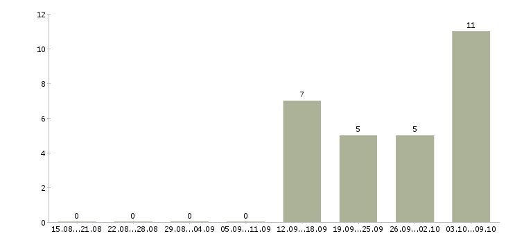 Работа комплектовщик вахта в Иркутске - Число вакансий в Иркутске по специальности комплектовщик вахта за 2 месяца
