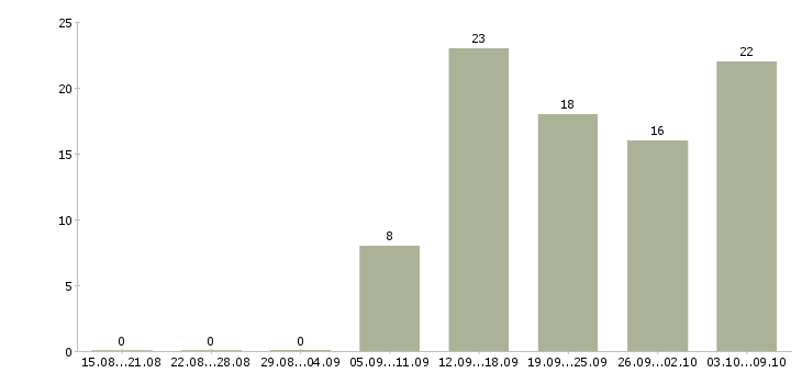 Работа менеджер в интернет магазин в Иркутске - Число вакансий в Иркутске по специальности менеджер в интернет магазин за 2 месяца
