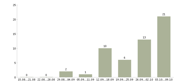 Работа оператор баз данных в Иркутске - Число вакансий в Иркутске по специальности оператор баз данных за 2 месяца