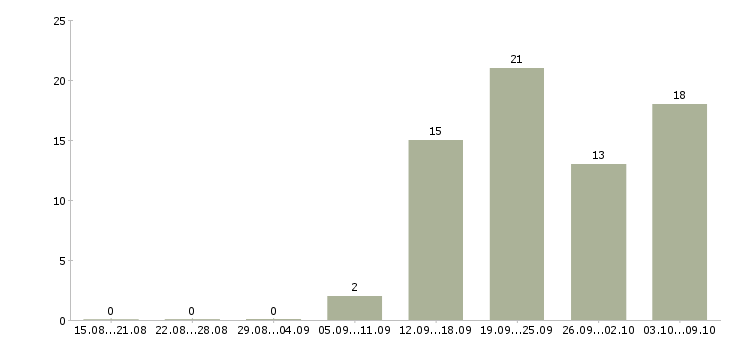 Работа региональный представитель в Иркутске - Число вакансий в Иркутске по специальности региональный представитель за 2 месяца