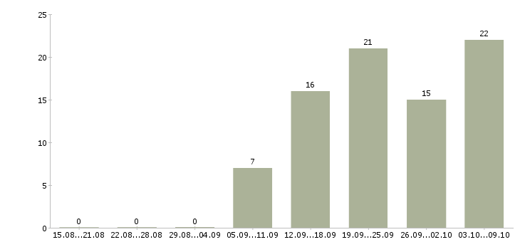 Работа электрики в Иркутске - Число вакансий в Иркутске по специальности электрики за 2 месяца