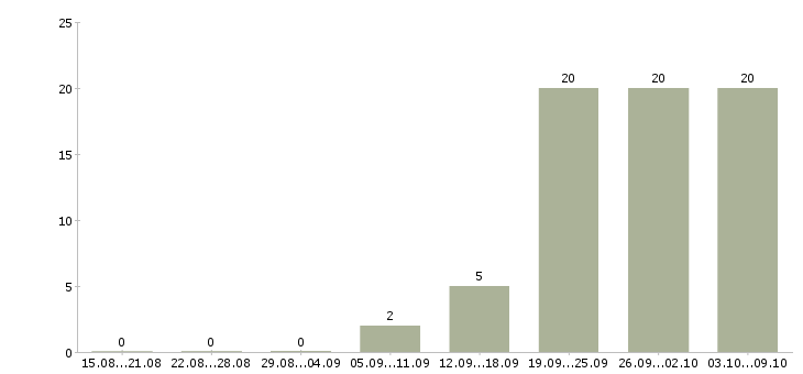 Работа бухгалтер на первичную документацию в Казани - Число вакансий в Казани по специальности бухгалтер на первичную документацию за 2 месяца