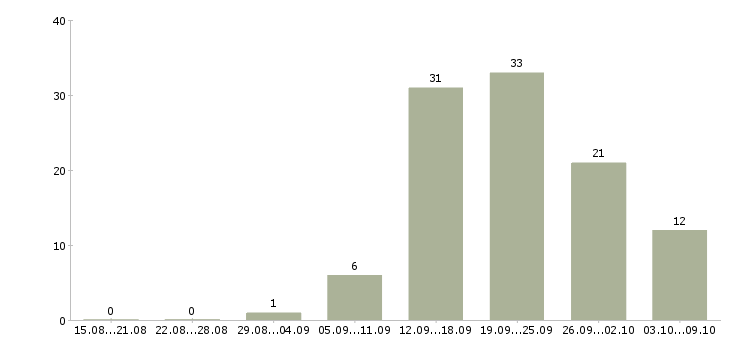 Работа в розница в Казани - Число вакансий в Казани по специальности в розница за 2 месяца