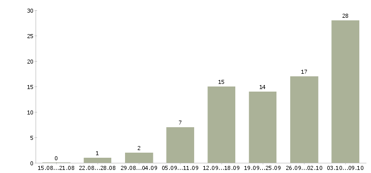 Работа для мам в Казани - Число вакансий в Казани по специальности для мам за 2 месяца