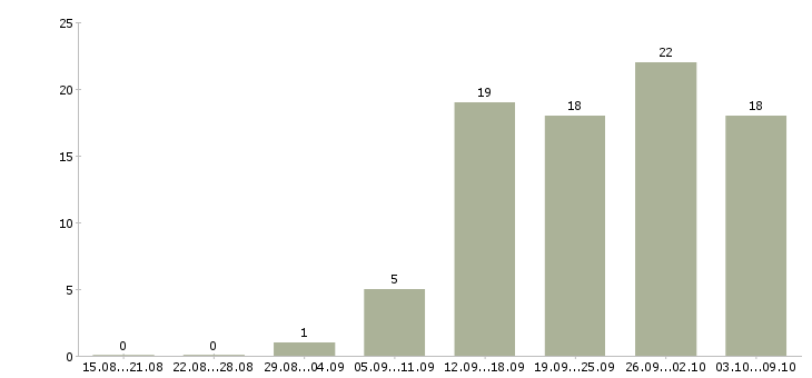 Работа разработчик приложений в Казани - Число вакансий в Казани по специальности разработчик приложений за 2 месяца