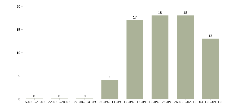 Работа тренер по обучению в Казани - Число вакансий в Казани по специальности тренер по обучению за 2 месяца