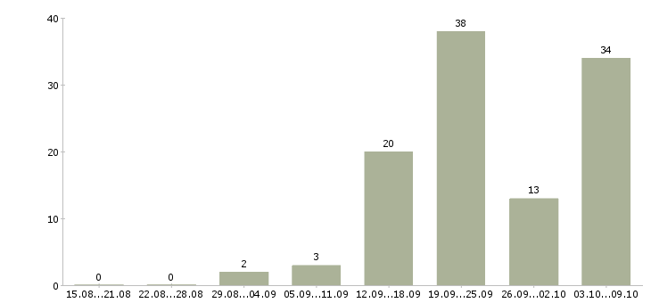 Работа мастер в Калининграде - Число вакансий в Калининграде по специальности мастер за 2 месяца