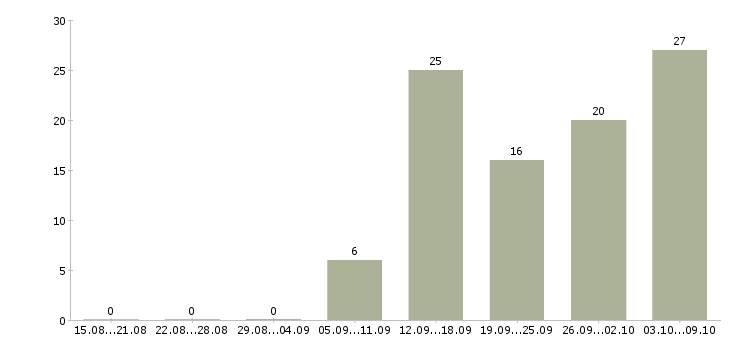 Работа размещение объявлений в Калининграде - Число вакансий в Калининграде по специальности размещение объявлений за 2 месяца