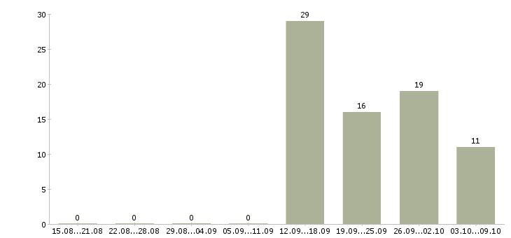 Работа комплектовщик на склад в Калуге - Число вакансий в Калуге по специальности комплектовщик на склад за 2 месяца