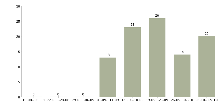Работа директор магазинов в Кемерово - Число вакансий в Кемерово по специальности директор магазинов за 2 месяца