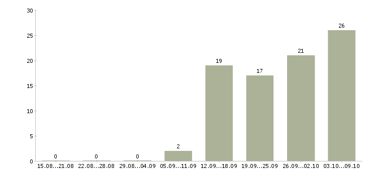 Работа сотрудник на документы в Кемерово - Число вакансий в Кемерово по специальности сотрудник на документы за 2 месяца
