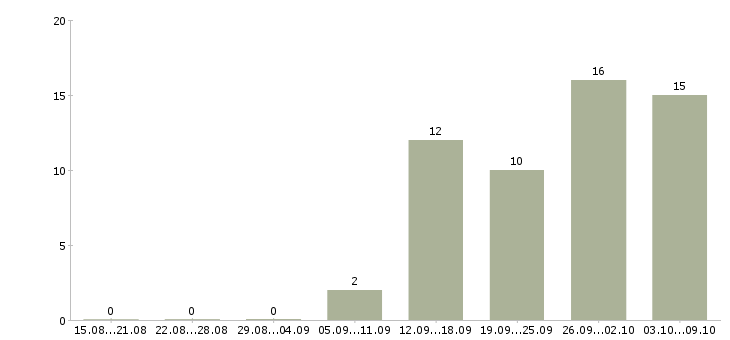 Работа столовая в Кемерово - Число вакансий в Кемерово по специальности столовая за 2 месяца