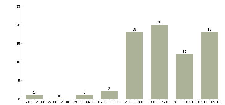 Работа экспедитор с водителем в Кемерово - Число вакансий в Кемерово по специальности экспедитор с водителем за 2 месяца