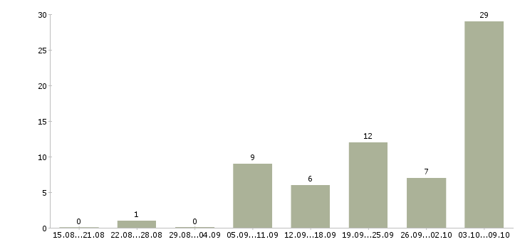Работа агент в Кирове - Число вакансий в Кирове по специальности агент за 2 месяца