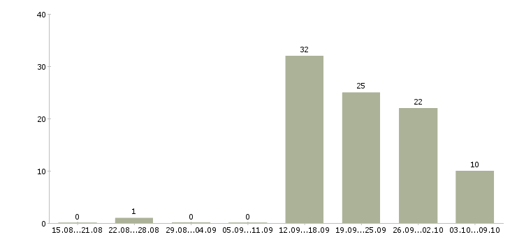 Работа бизнес дома в Кирове - Число вакансий в Кирове по специальности бизнес дома за 2 месяца