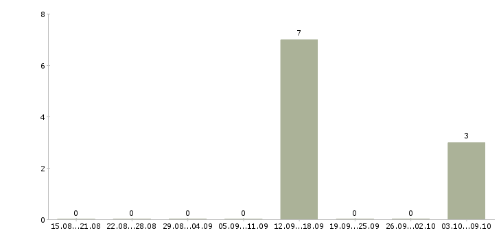 Работа оператор колл центра в Кирове - Число вакансий в Кирове по специальности оператор колл центра за 2 месяца