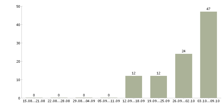 Работа есть работа в Королеве - Число вакансий в Королеве по специальности есть работа за 2 месяца