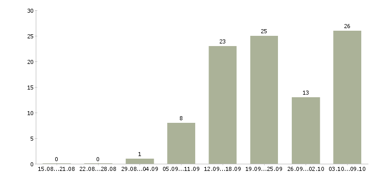 Работа студентам в Костроме - Число вакансий в Костроме по специальности студентам за 2 месяца