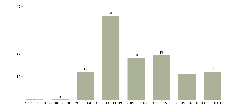 Работа бухгалтер по расчету заработной платы в Краснодаре - Число вакансий в Краснодаре по специальности бухгалтер по расчету заработной платы за 2 месяца