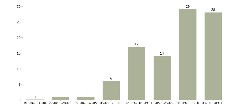 Работа креативный менеджер в Краснодаре - Число вакансий в Краснодаре по специальности креативный менеджер за 2 месяца