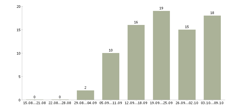 Работа рекламная деятельность в Краснодаре - Число вакансий в Краснодаре по специальности рекламная деятельность за 2 месяца