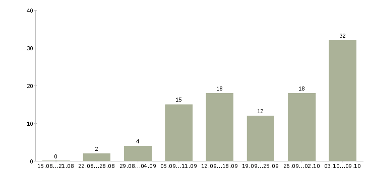 Работа сотрудник кадров в Краснодаре - Число вакансий в Краснодаре по специальности сотрудник кадров за 2 месяца