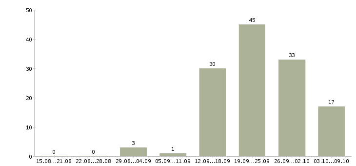 Работа администратор без опыта в Красноярске - Число вакансий в Красноярске по специальности администратор без опыта за 2 месяца
