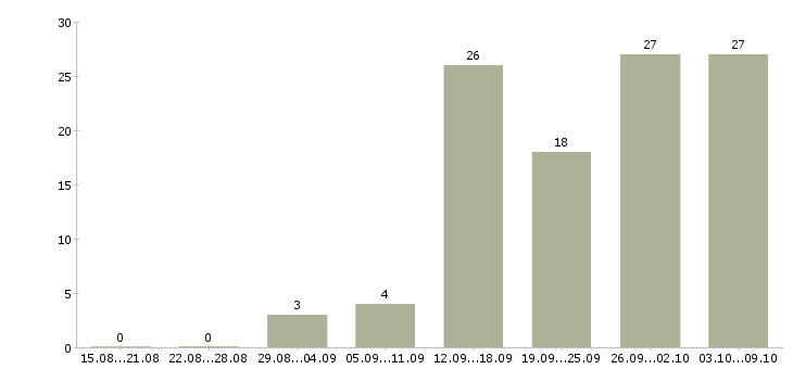Работа продавец торгового зала в магазин в Красноярске - Число вакансий в Красноярске по специальности продавец торгового зала в магазин за 2 месяца