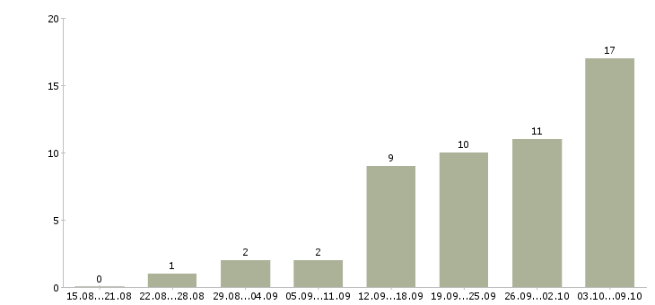 Работа интернет консультант в Курске - Число вакансий в Курске по специальности интернет консультант за 2 месяца