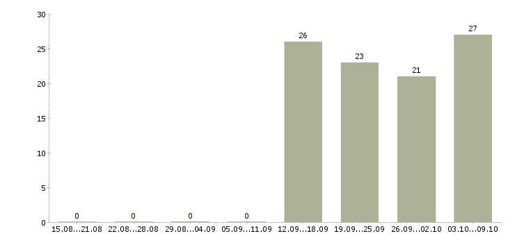 Работа уборщица в офисе в Курске - Число вакансий в Курске по специальности уборщица в офисе за 2 месяца