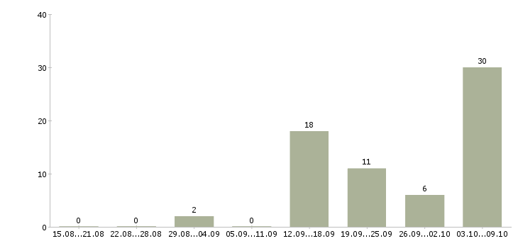 Работа администратор в магазин в Липецке - Число вакансий в Липецке по специальности администратор в магазин за 2 месяца