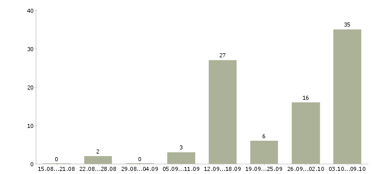 Работа без вложений в Липецке - Число вакансий в Липецке по специальности без вложений за 2 месяца