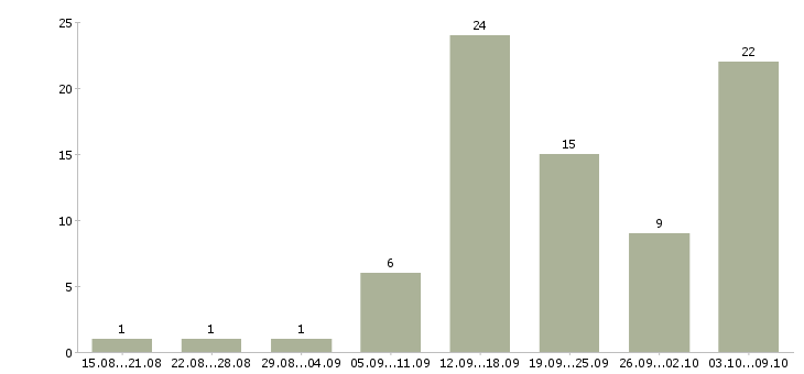 Работа сотрудник в интернет магазин в Липецке - Число вакансий в Липецке по специальности сотрудник в интернет магазин за 2 месяца