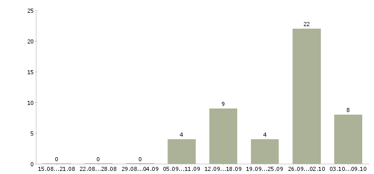 Работа для всех в Люберцах - Число вакансий в Люберцах по специальности для всех за 2 месяца