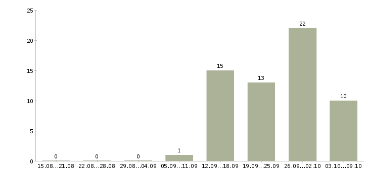 Работа сотрудник в офис в Люберцах - Число вакансий в Люберцах по специальности сотрудник в офис за 2 месяца