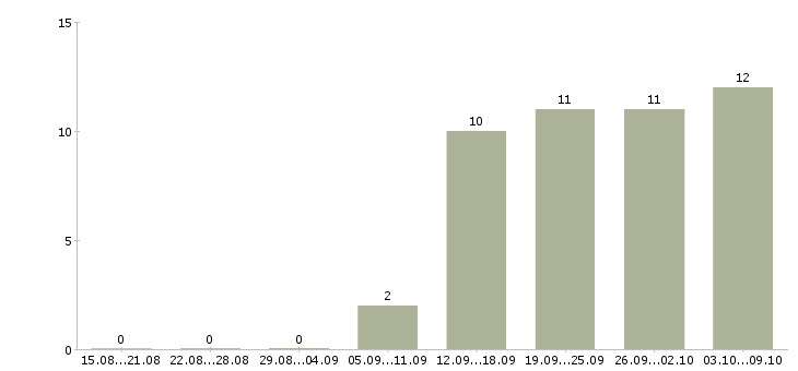 Работа кассир в кафе быстрого питания в Москве - Число вакансий в Москве по специальности кассир в кафе быстрого питания за 2 месяца