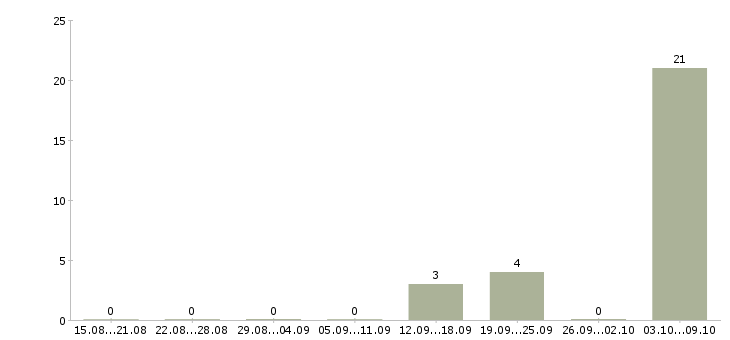 Работа повар блинного цеха в Москве - Число вакансий в Москве по специальности повар блинного цеха за 2 месяца