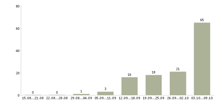 Работа электромонтер по обслуживанию электрооборудования в Москве - Число вакансий в Москве по специальности электромонтер по обслуживанию электрооборудования за 2 месяца