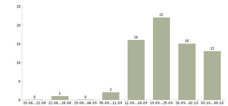 Работа бизнес менеджер в Новокузнецке - Число вакансий в Новокузнецке по специальности бизнес менеджер за 2 месяца