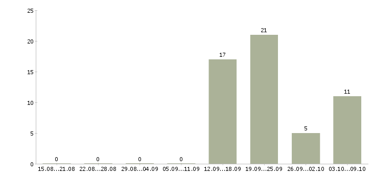 Работа зарабатывайте с нами в Новокузнецке - Число вакансий в Новокузнецке по специальности зарабатывайте с нами за 2 месяца